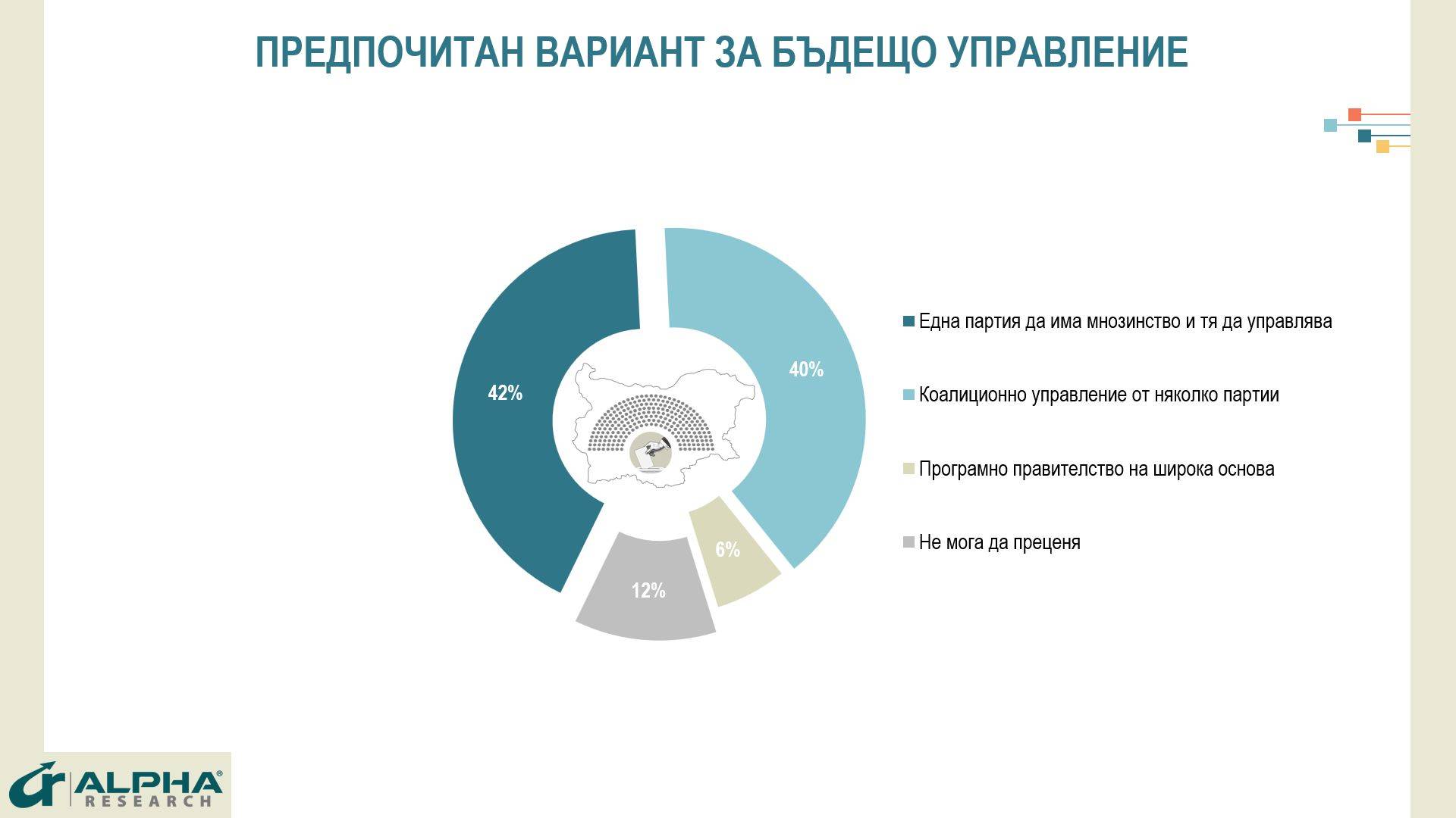 Предпочитан вариант за бъдещо управление